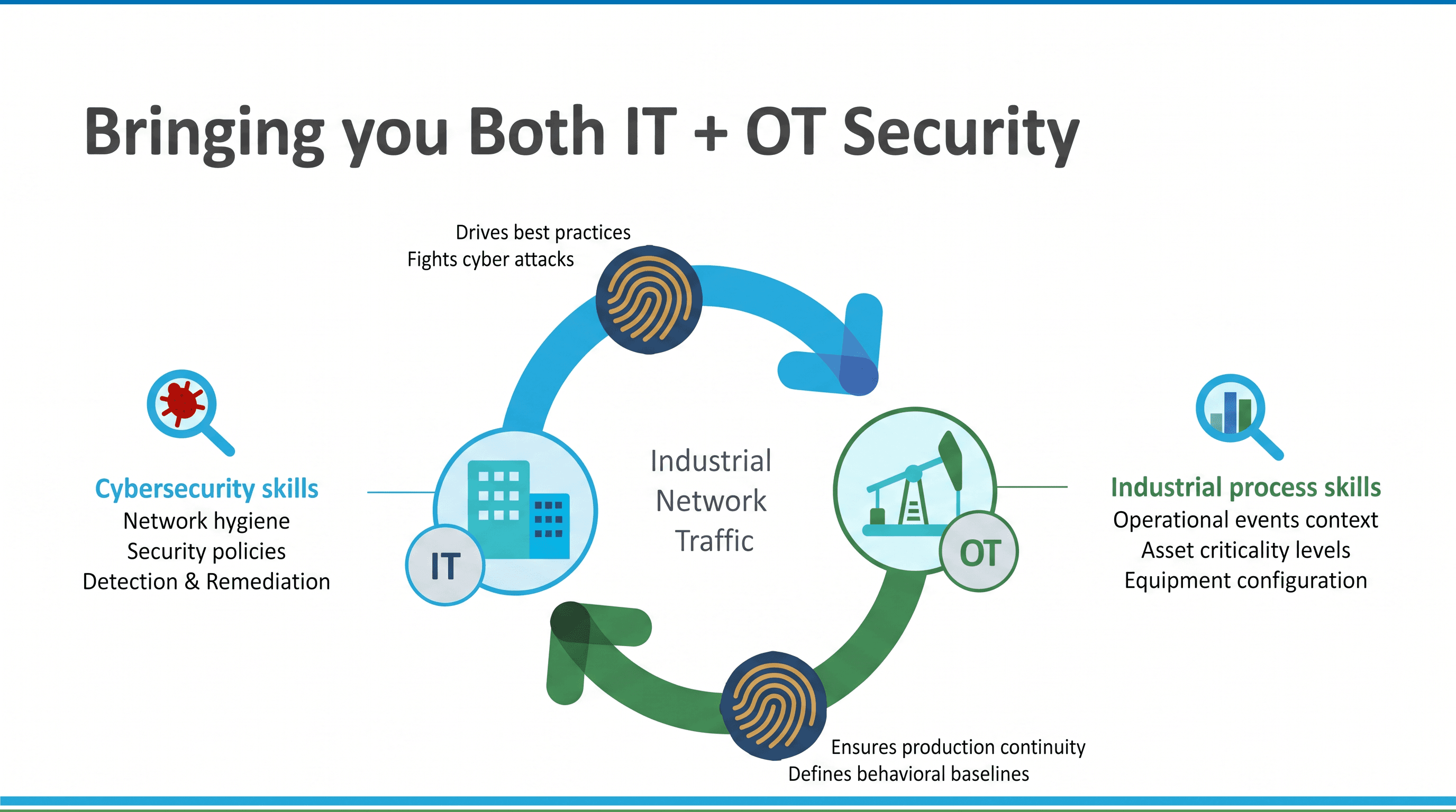 IT and OT security lifecycle diagram